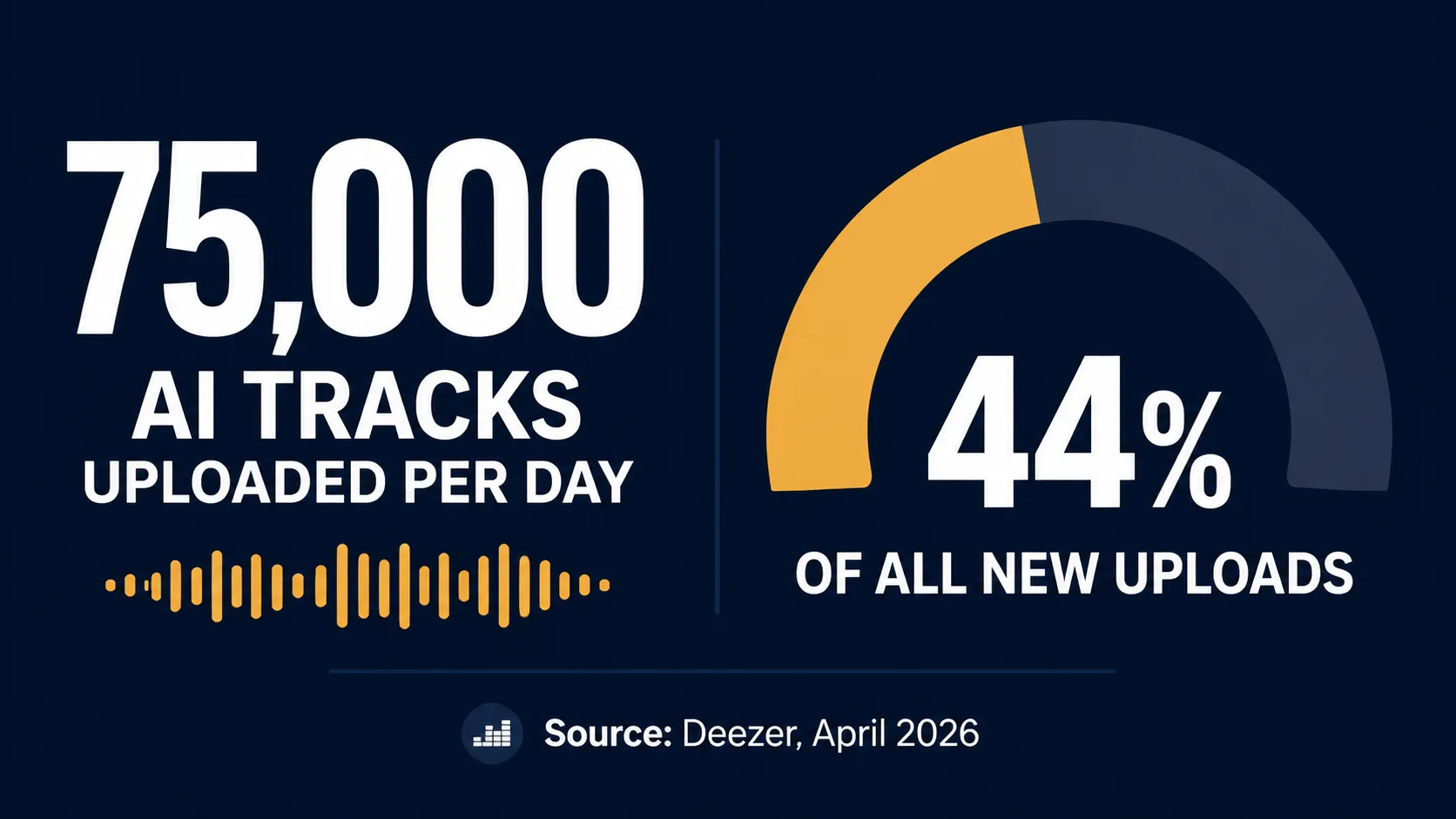 Infographic showing Deezer's April 2026 data: 75,000 AI tracks uploaded per day, representing 44 percent of all new uploads