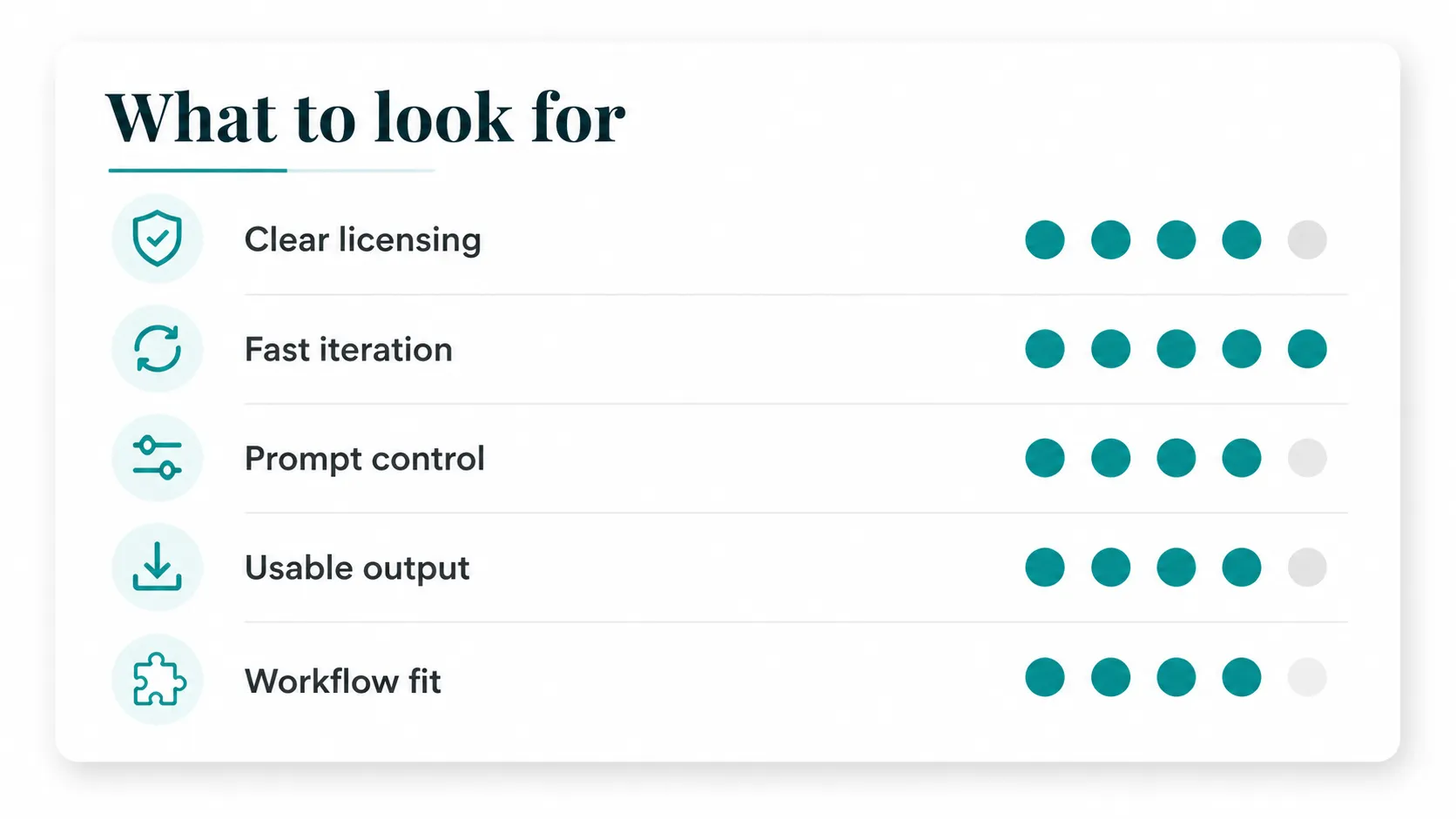 Scorecard showing five qualities to evaluate in an AI music generator: licensing, iteration speed, prompt control, output quality, and workflow fit
