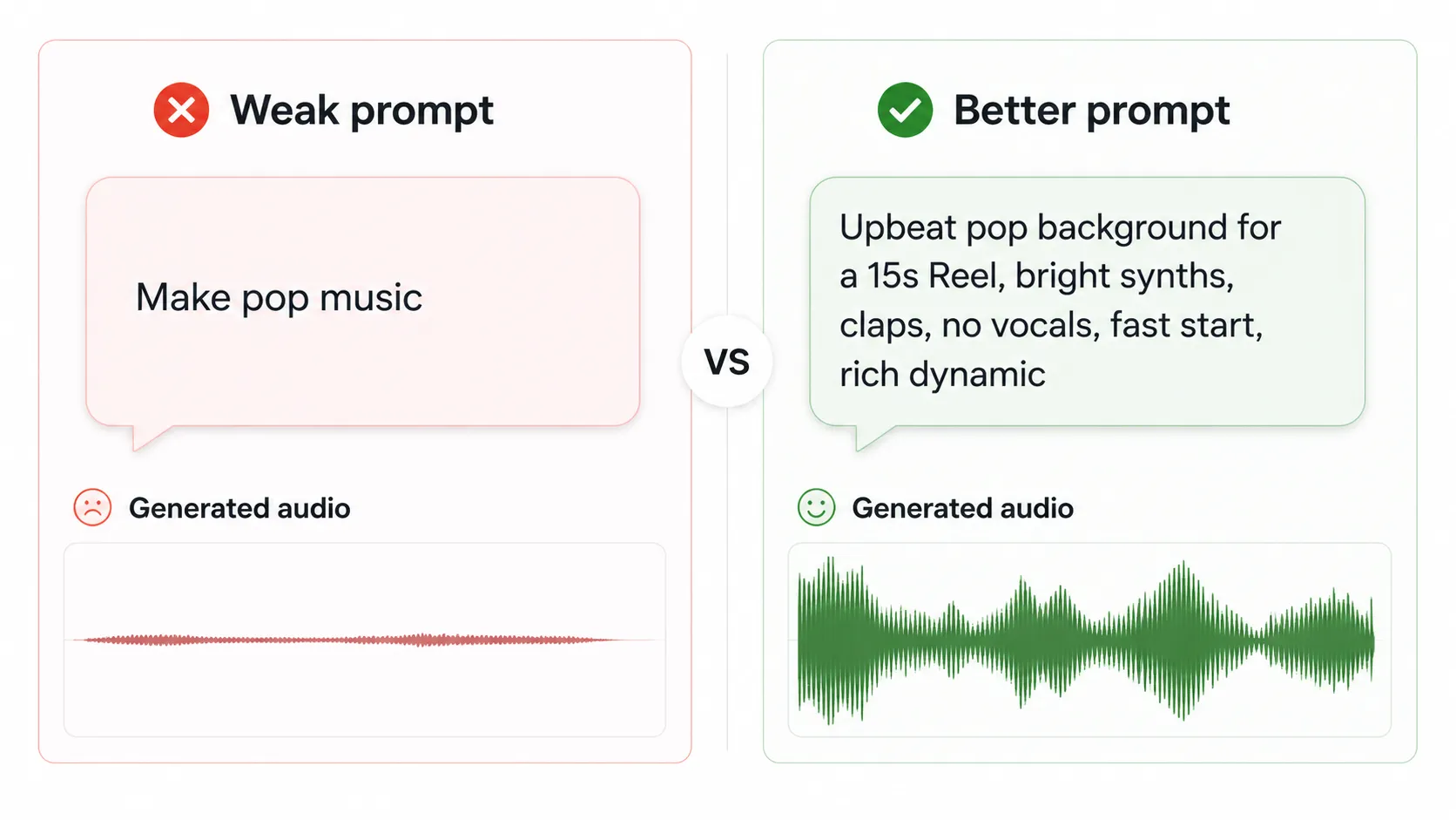 Side-by-side comparison of a weak AI music prompt producing a flat result versus a detailed prompt producing a rich waveform