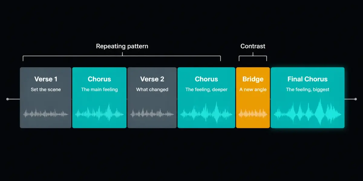 Song structure timeline showing verse, chorus, bridge sections with labels and their roles